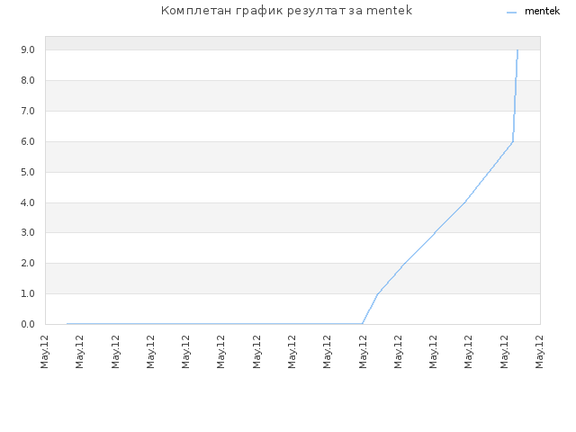 Комплетан график резултат за mentek