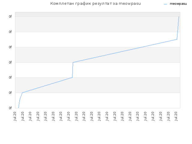 Комплетан график резултат за meowpasu