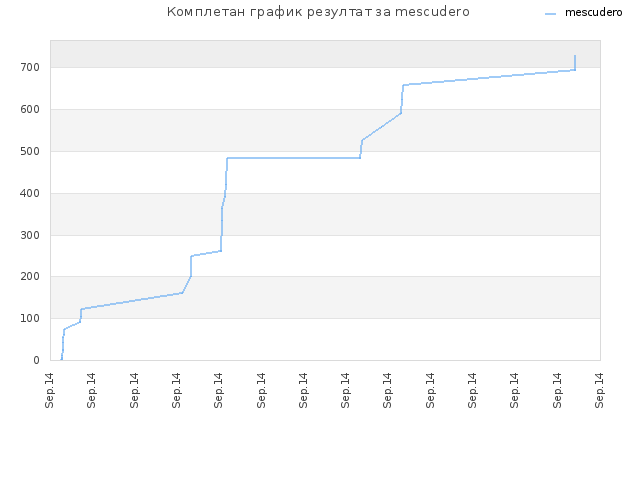 Комплетан график резултат за mescudero