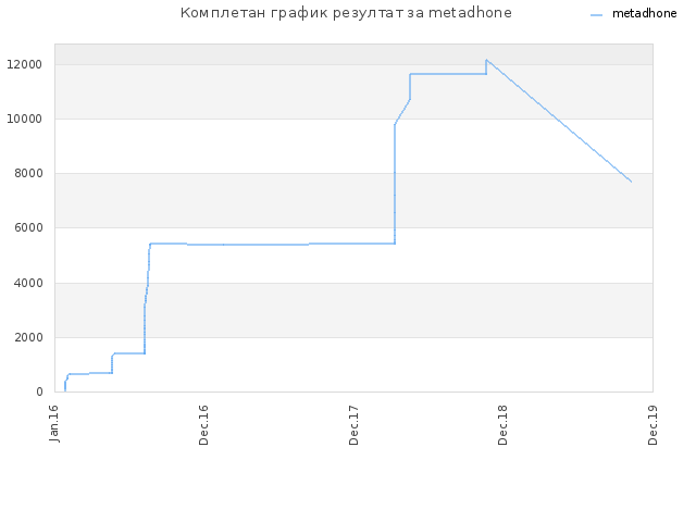 Комплетан график резултат за metadhone