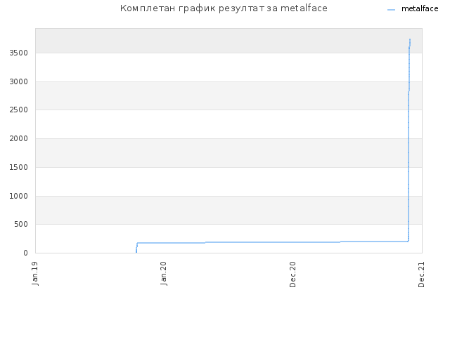 Комплетан график резултат за metalface