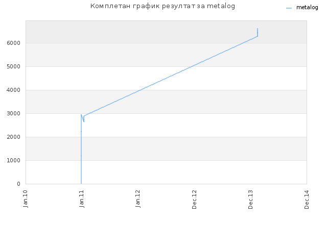 Комплетан график резултат за metalog