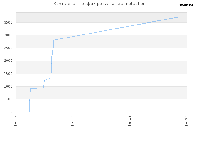Комплетан график резултат за metaphor