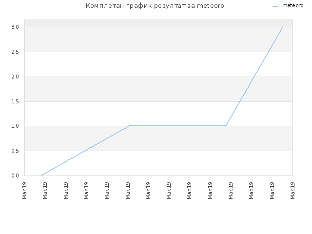Комплетан график резултат за meteoro