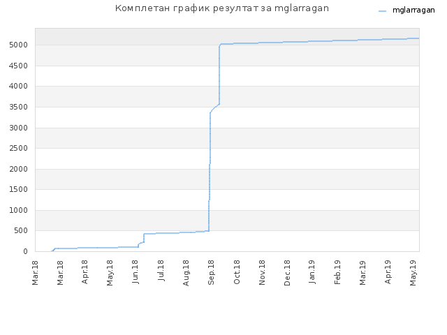 Комплетан график резултат за mglarragan