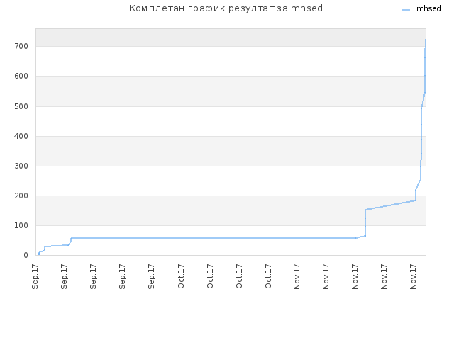Комплетан график резултат за mhsed