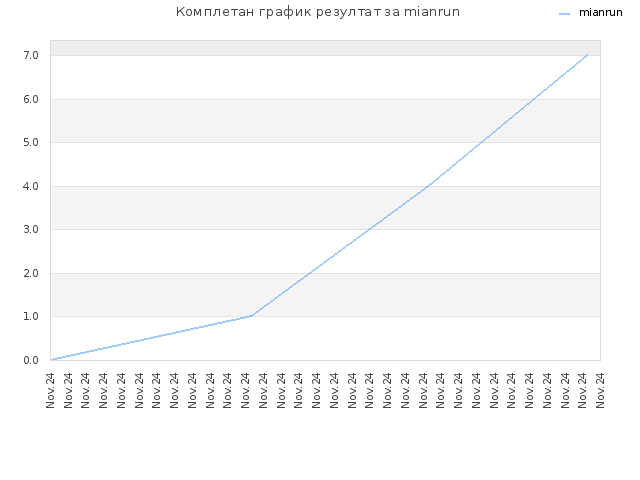 Комплетан график резултат за mianrun