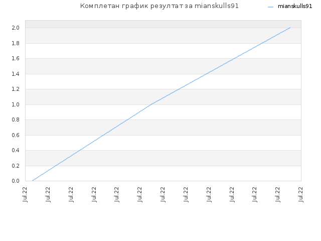 Комплетан график резултат за mianskulls91