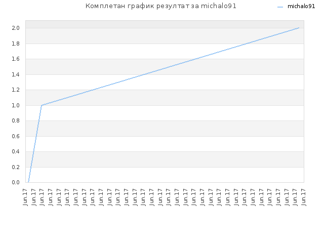 Комплетан график резултат за michalo91
