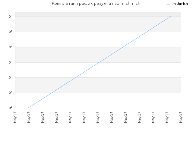 Комплетан график резултат за michmich