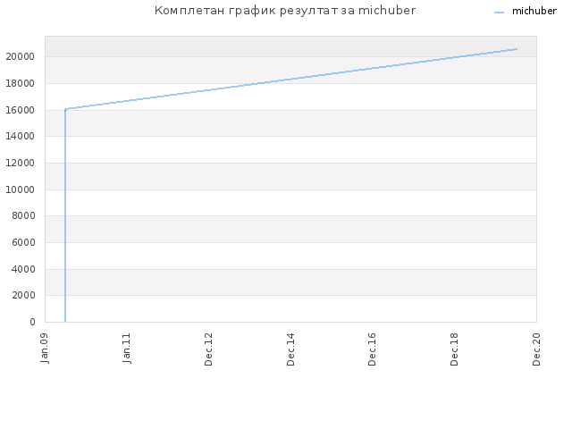 Комплетан график резултат за michuber