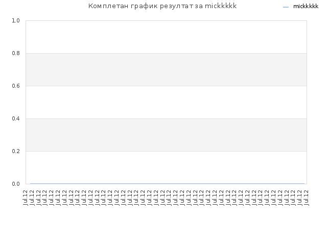 Комплетан график резултат за mickkkkk