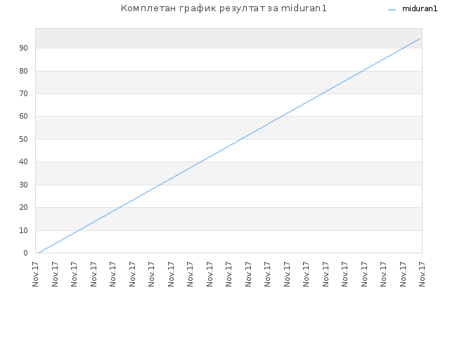 Комплетан график резултат за miduran1