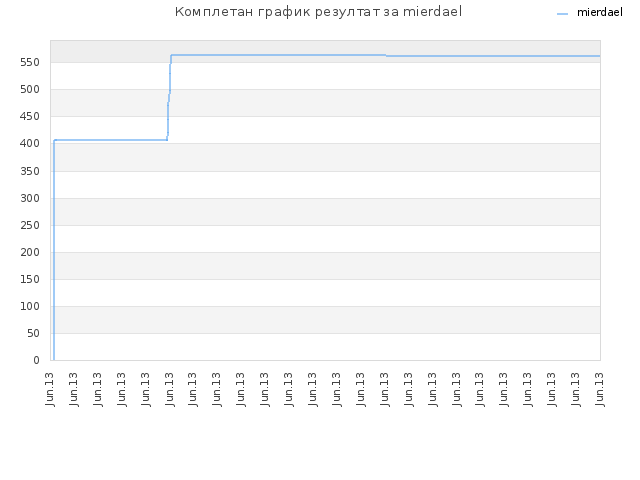 Комплетан график резултат за mierdael