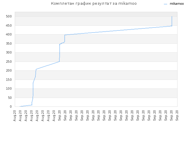 Комплетан график резултат за mikamoo
