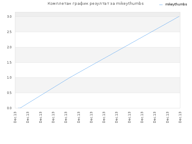 Комплетан график резултат за mikeythumbs