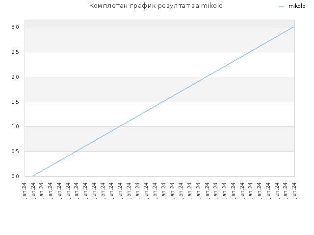 Комплетан график резултат за mikolo