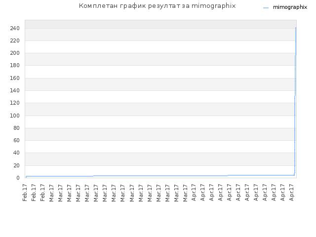 Комплетан график резултат за mimographix