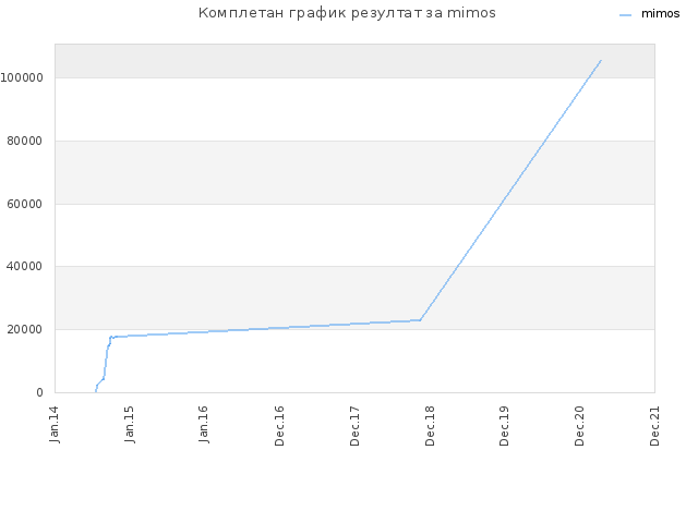Комплетан график резултат за mimos