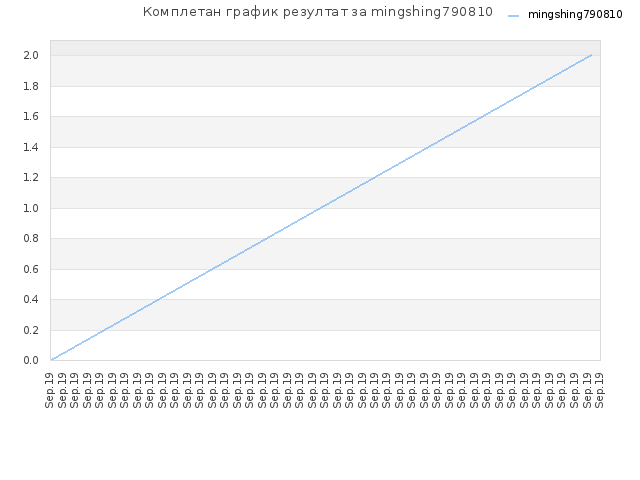 Комплетан график резултат за mingshing790810