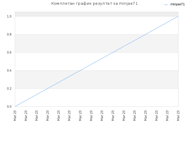 Комплетан график резултат за minjae71