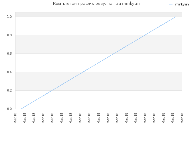 Комплетан график резултат за minkyun