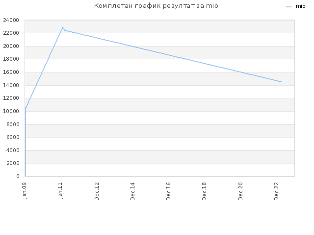 Комплетан график резултат за mio