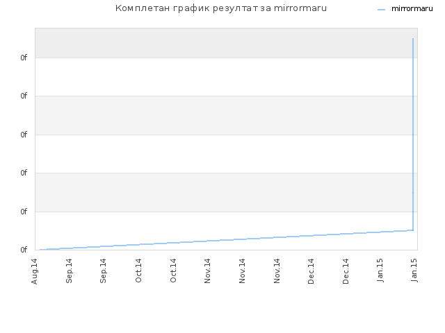Комплетан график резултат за mirrormaru