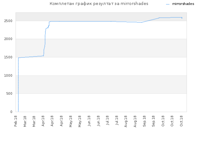 Комплетан график резултат за mirrorshades