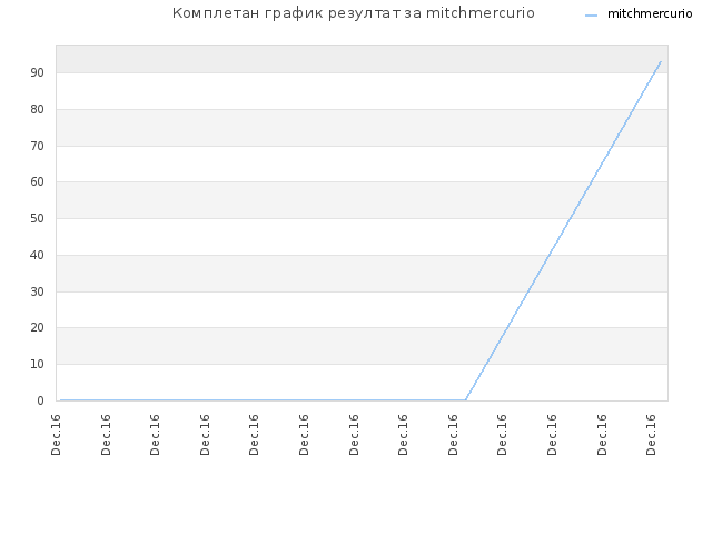 Комплетан график резултат за mitchmercurio