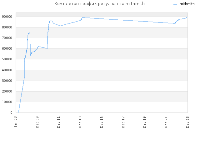 Комплетан график резултат за mithmith