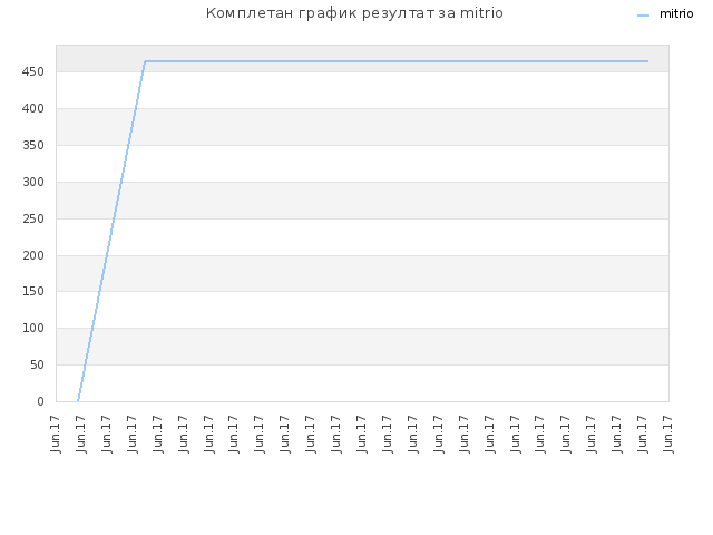 Комплетан график резултат за mitrio