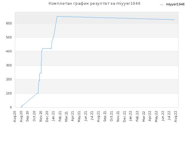 Комплетан график резултат за miyyer1946