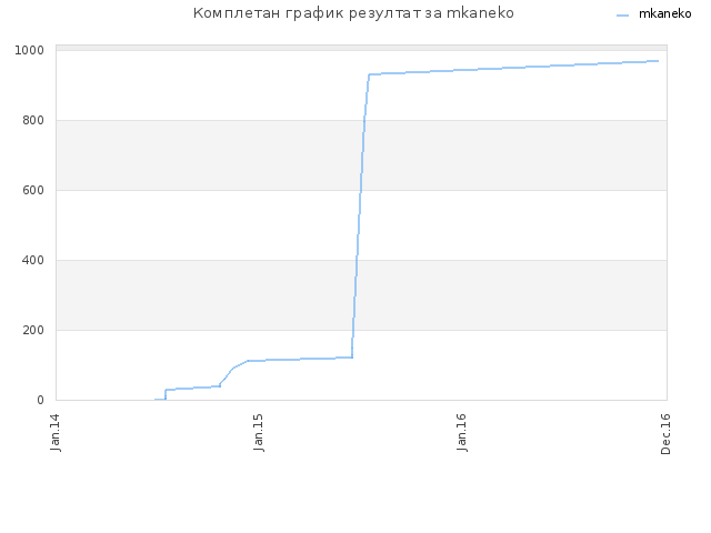 Комплетан график резултат за mkaneko
