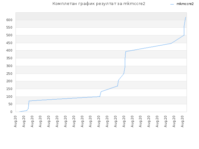 Комплетан график резултат за mkmccre2