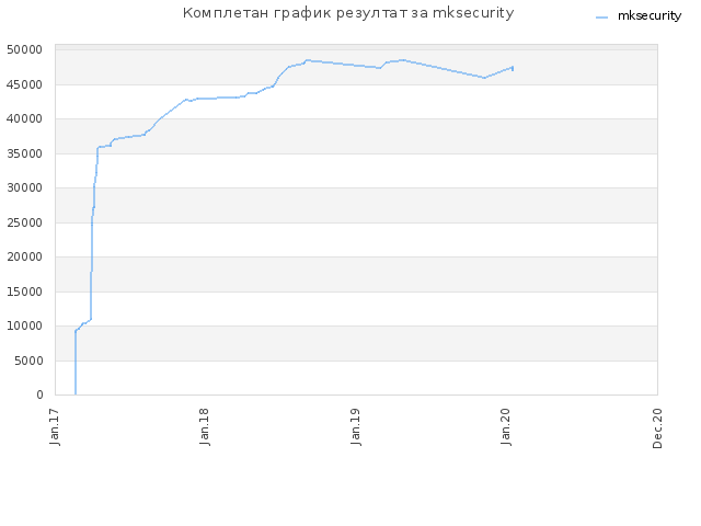 Комплетан график резултат за mksecurity