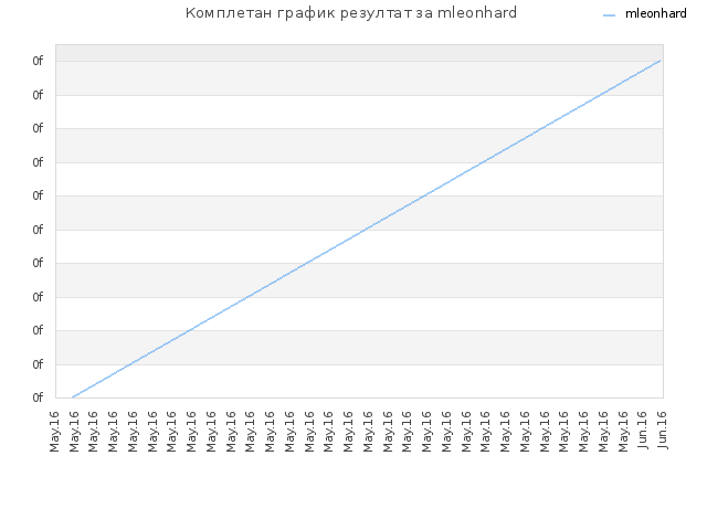 Комплетан график резултат за mleonhard