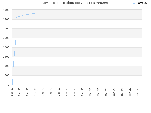 Комплетан график резултат за mm096