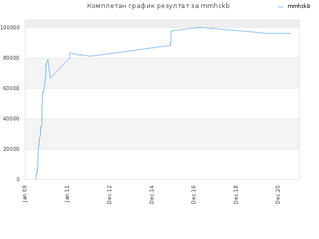 Комплетан график резултат за mmhckb