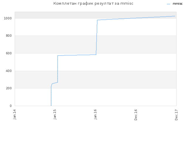 Комплетан график резултат за mmisc