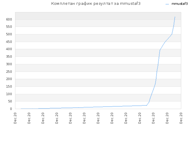 Комплетан график резултат за mmustaf3