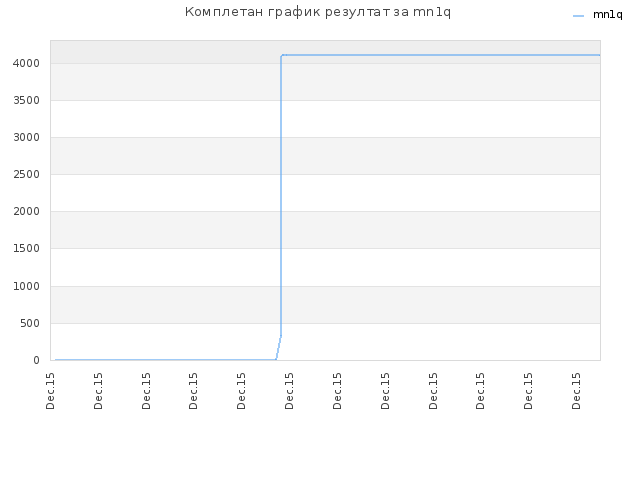 Комплетан график резултат за mn1q