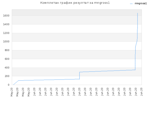 Комплетан график резултат за mngross1