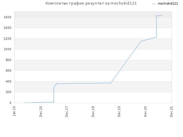 Комплетан график резултат за mochokid121