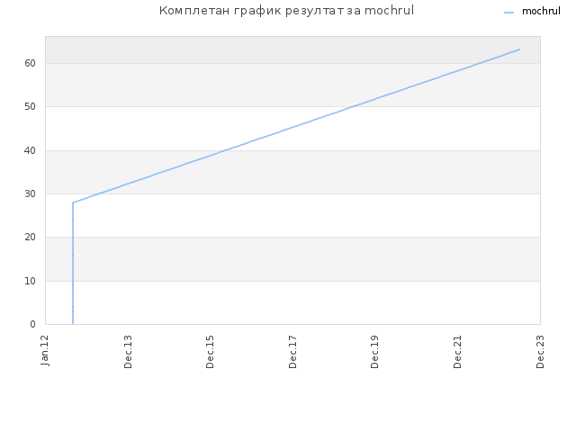 Комплетан график резултат за mochrul