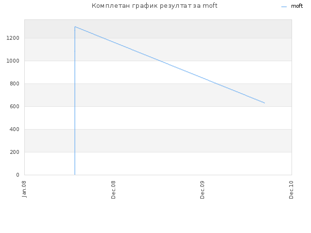 Комплетан график резултат за moft