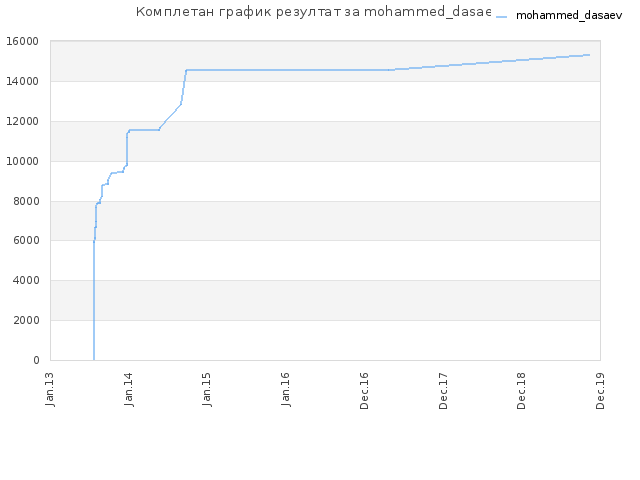 Комплетан график резултат за mohammed_dasaev