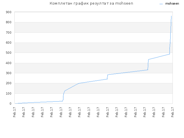 Комплетан график резултат за mohseen