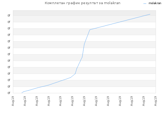 Комплетан график резултат за molakran