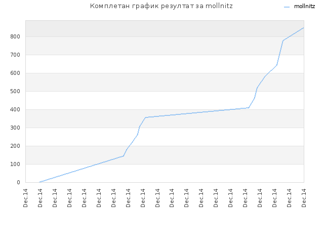 Комплетан график резултат за mollnitz